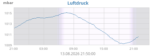 daybarometer