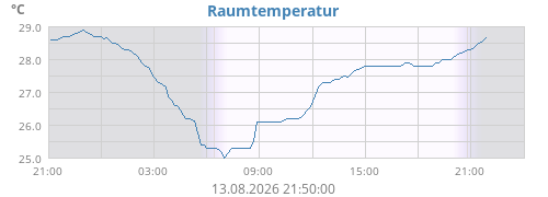 daytempin