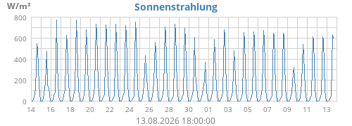 monthradiation