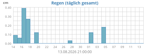 monthrain