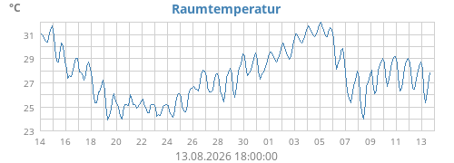 monthtempin