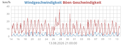 monthwind