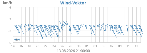 monthwindvec