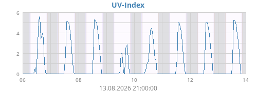 weekUV