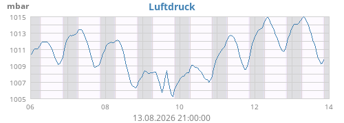 weekbarometer