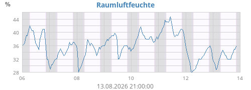 weekhumin