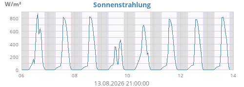 weekradiation