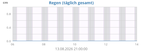 weekrain