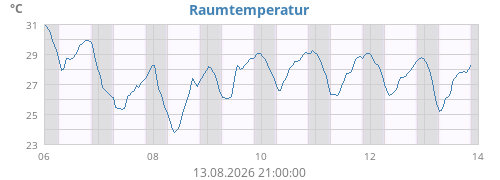 weektempin