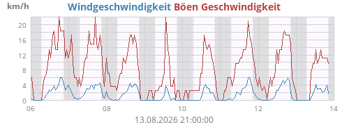 weekwind