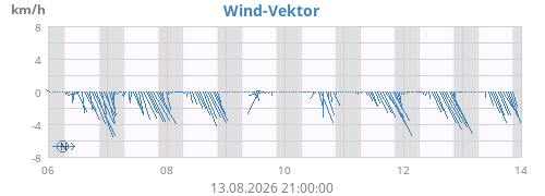 weekwindvec