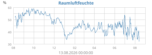 yearhumin