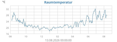 yeartempin