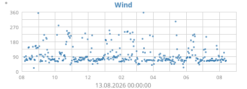 yearwinddir