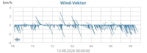 yearwindvec
